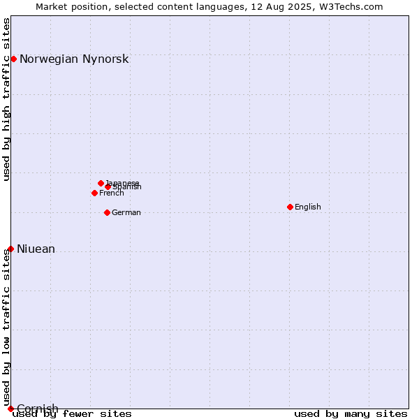 Market position of Norwegian Nynorsk vs. Niuean vs. Cornish