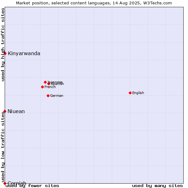 Market position of Kinyarwanda vs. Niuean vs. Cornish