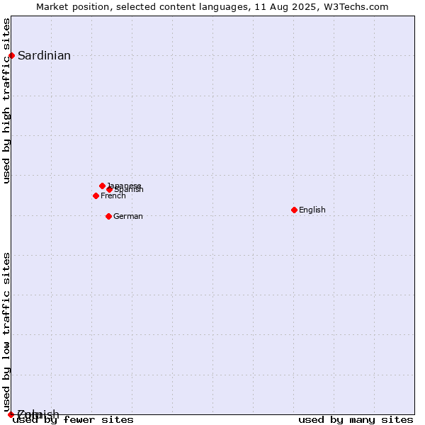 Market position of Sardinian vs. Zulu vs. Cornish