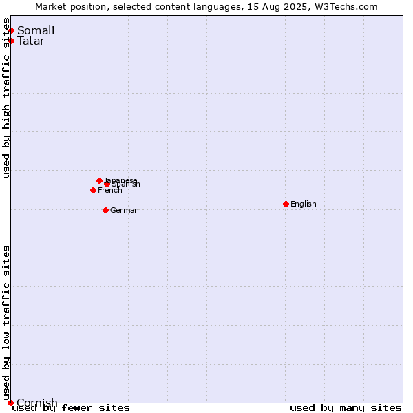Market position of Tatar vs. Somali vs. Cornish