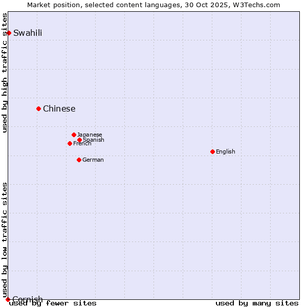 Market position of Chinese vs. Swahili vs. Cornish