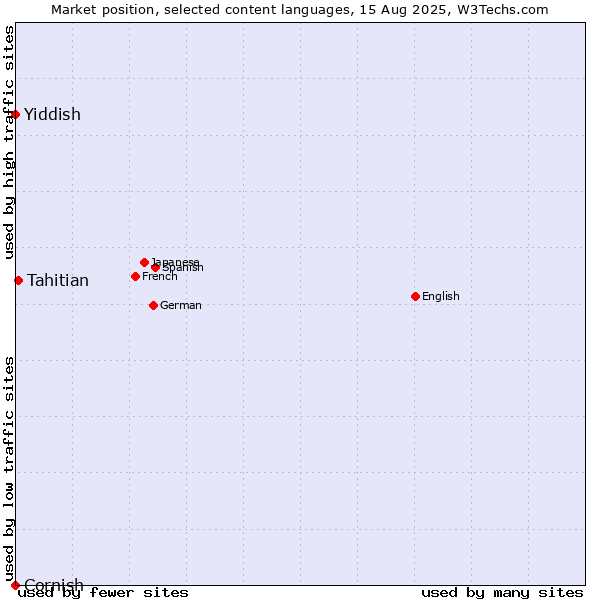 Market position of Tahitian vs. Yiddish vs. Cornish