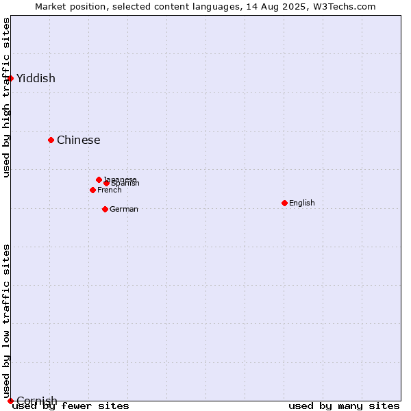 Market position of Chinese vs. Yiddish vs. Cornish