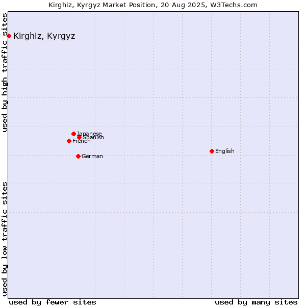 Market position of Kirghiz, Kyrgyz