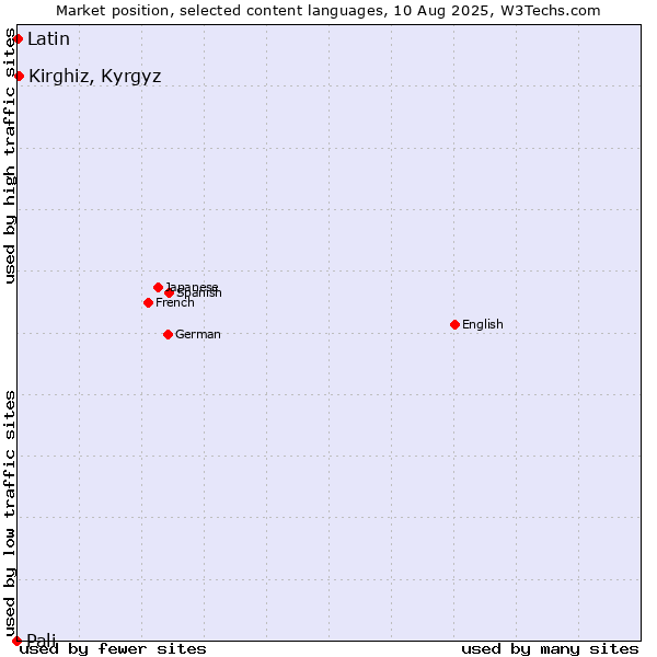 Market position of Kirghiz, Kyrgyz vs. Latin vs. Pali