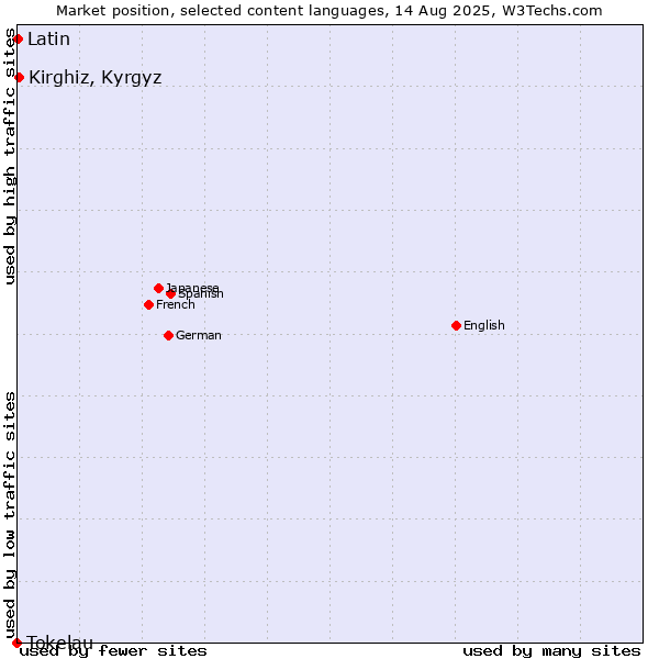 Market position of Kirghiz, Kyrgyz vs. Latin vs. Tokelau