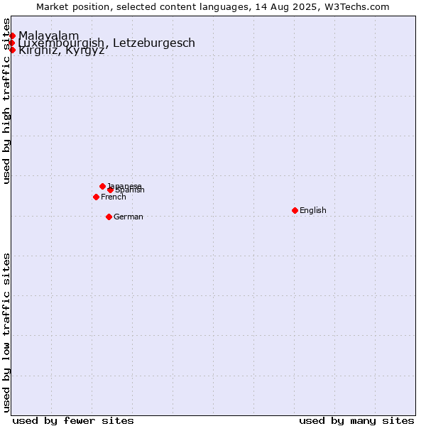 Market position of Kirghiz, Kyrgyz vs. Malayalam vs. Luxembourgish, Letzeburgesch