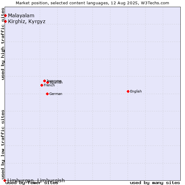Market position of Kirghiz, Kyrgyz vs. Malayalam vs. Limburgan, Limburgish