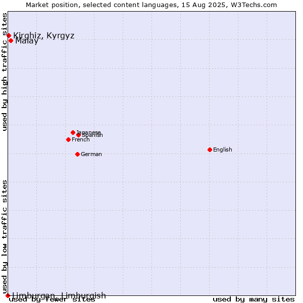 Market position of Malay vs. Kirghiz, Kyrgyz vs. Limburgan, Limburgish