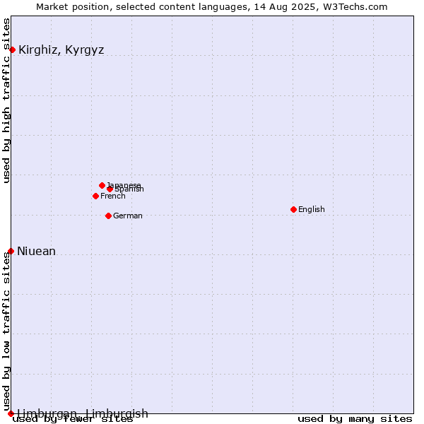 Market position of Kirghiz, Kyrgyz vs. Niuean vs. Limburgan, Limburgish