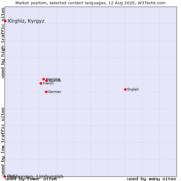 Market position of Kirghiz, Kyrgyz vs. Limburgan, Limburgish vs. Pali
