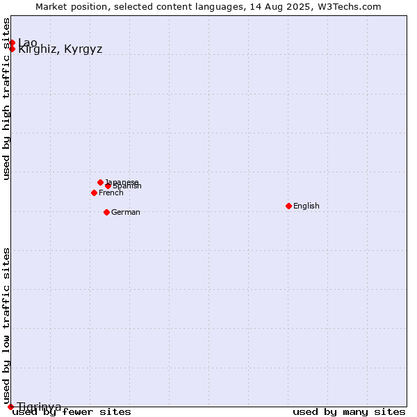 Market position of Kirghiz, Kyrgyz vs. Lao vs. Tigrinya