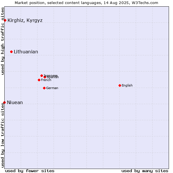 Market position of Lithuanian vs. Kirghiz, Kyrgyz vs. Niuean