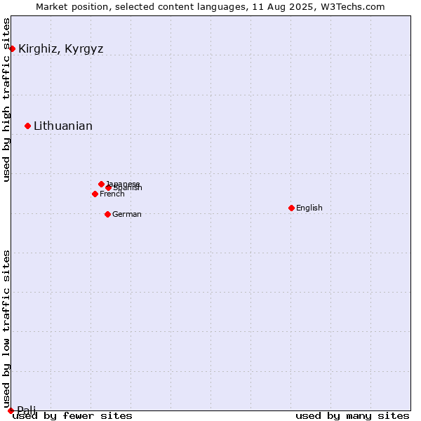 Market position of Lithuanian vs. Kirghiz, Kyrgyz vs. Pali