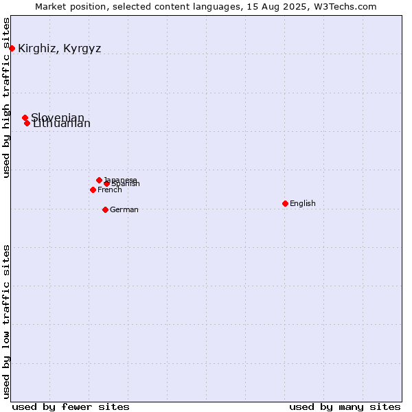 Market position of Lithuanian vs. Slovenian vs. Kirghiz, Kyrgyz