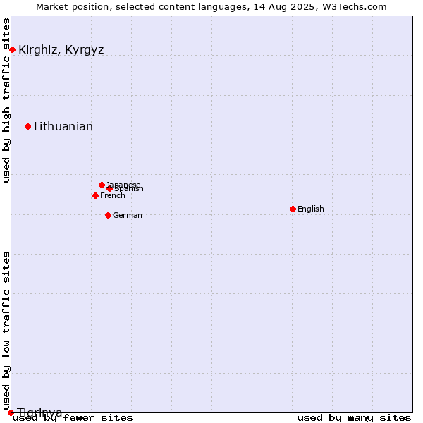 Market position of Lithuanian vs. Kirghiz, Kyrgyz vs. Tigrinya