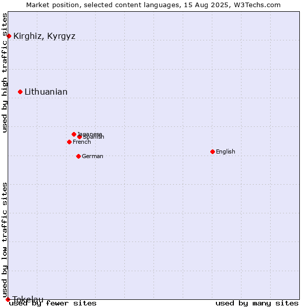 Market position of Lithuanian vs. Kirghiz, Kyrgyz vs. Tokelau