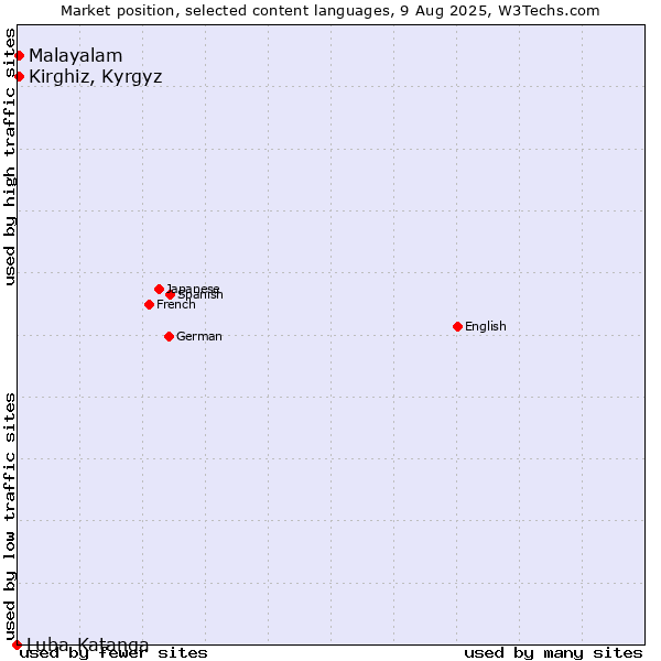 Market position of Kirghiz, Kyrgyz vs. Malayalam vs. Luba-Katanga
