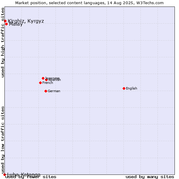 Market position of Malay vs. Kirghiz, Kyrgyz vs. Luba-Katanga