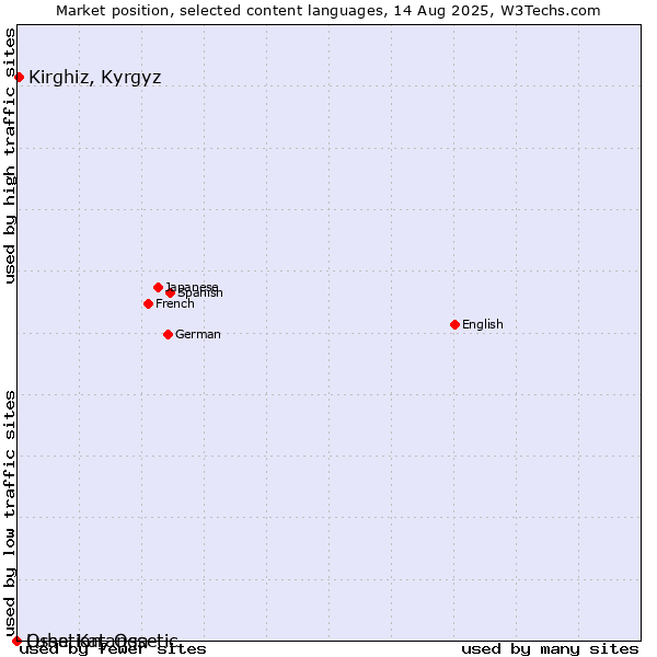 Market position of Kirghiz, Kyrgyz vs. Ossetian, Ossetic vs. Luba-Katanga