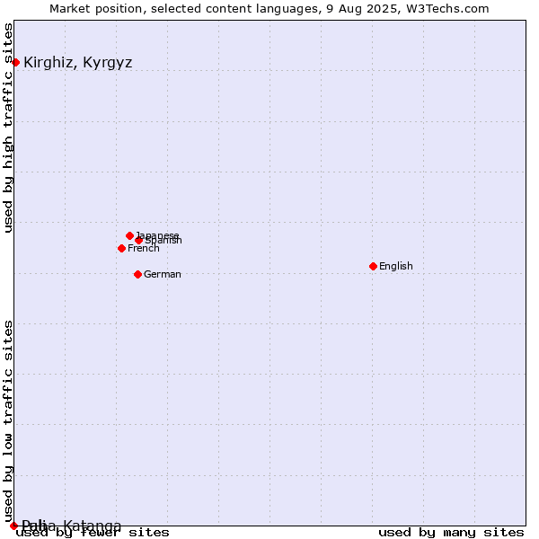 Market position of Kirghiz, Kyrgyz vs. Pali vs. Luba-Katanga