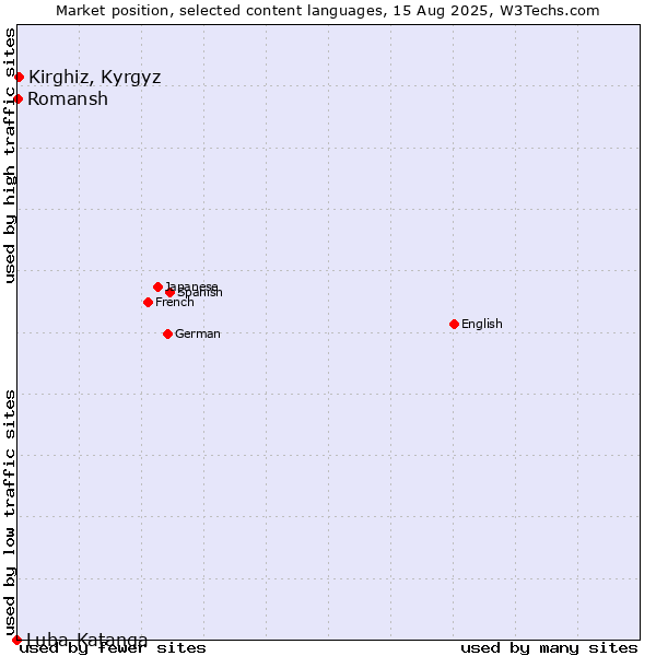 Market position of Kirghiz, Kyrgyz vs. Romansh vs. Luba-Katanga