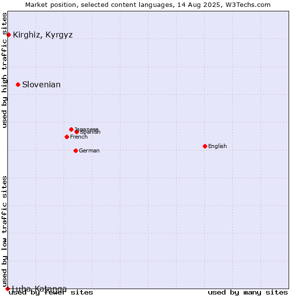 Market position of Slovenian vs. Kirghiz, Kyrgyz vs. Luba-Katanga