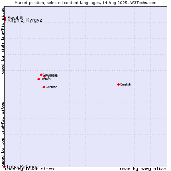 Market position of Swahili vs. Kirghiz, Kyrgyz vs. Luba-Katanga