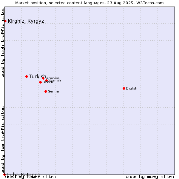 Market position of Turkish vs. Kirghiz, Kyrgyz vs. Luba-Katanga