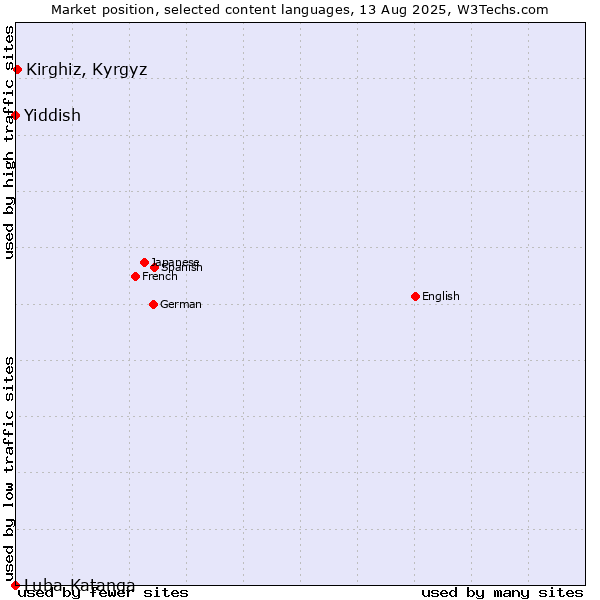 Market position of Kirghiz, Kyrgyz vs. Yiddish vs. Luba-Katanga