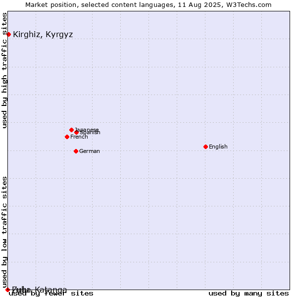 Market position of Kirghiz, Kyrgyz vs. Zulu vs. Luba-Katanga