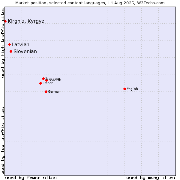 Market position of Slovenian vs. Latvian vs. Kirghiz, Kyrgyz