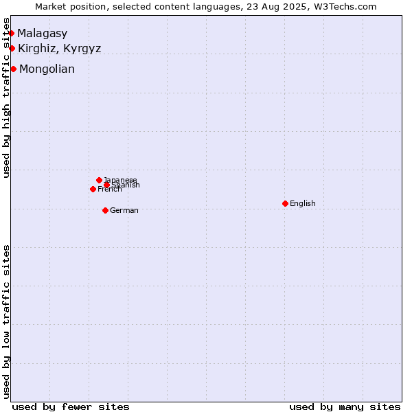 Market position of Mongolian vs. Kirghiz, Kyrgyz vs. Malagasy