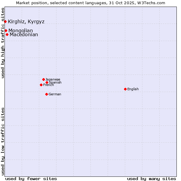 Market position of Macedonian vs. Mongolian vs. Kirghiz, Kyrgyz