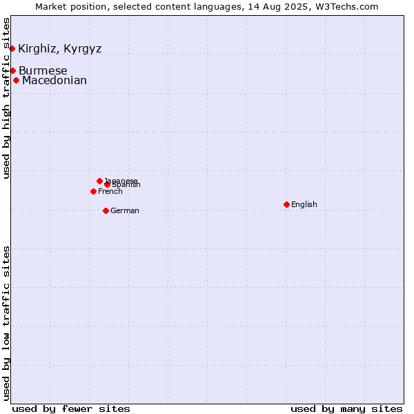 Market position of Macedonian vs. Burmese vs. Kirghiz, Kyrgyz