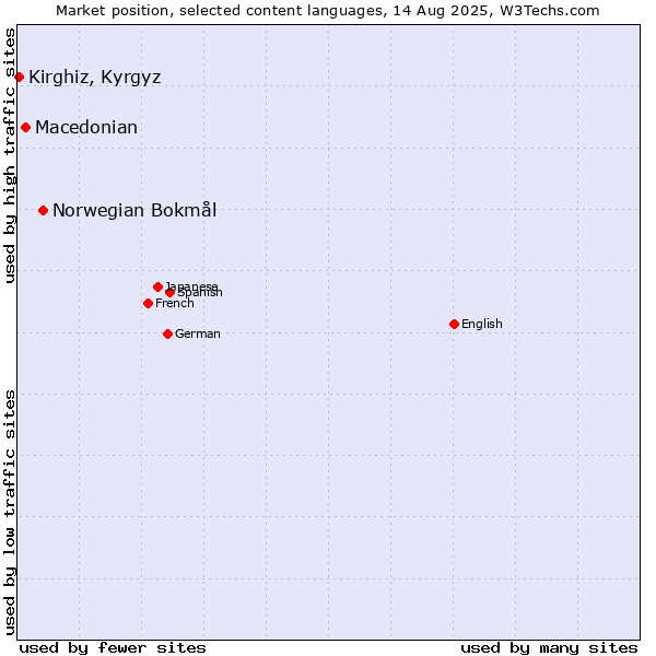 Market position of Norwegian Bokmål vs. Macedonian vs. Kirghiz, Kyrgyz