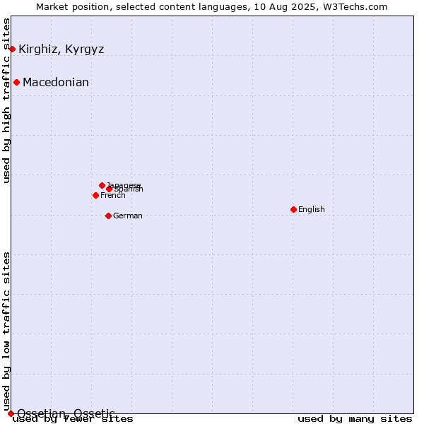 Market position of Macedonian vs. Kirghiz, Kyrgyz vs. Ossetian, Ossetic