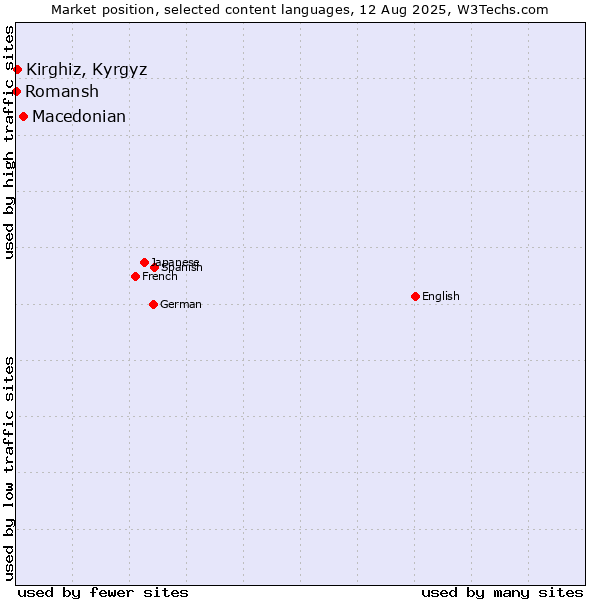 Market position of Macedonian vs. Kirghiz, Kyrgyz vs. Romansh