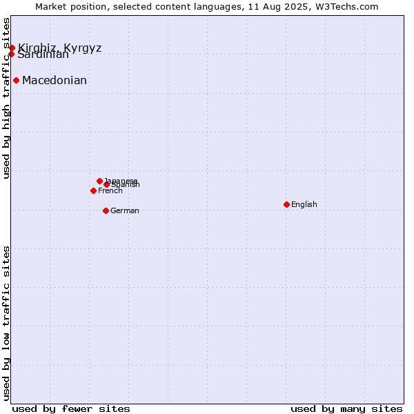Market position of Macedonian vs. Kirghiz, Kyrgyz vs. Sardinian