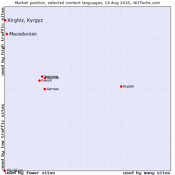 Market position of Macedonian vs. Kirghiz, Kyrgyz vs. Sicilian