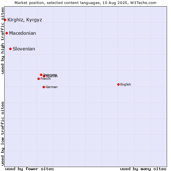 Market position of Slovenian vs. Macedonian vs. Kirghiz, Kyrgyz