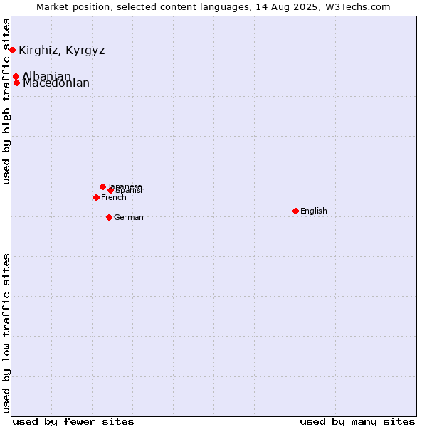 Market position of Macedonian vs. Albanian vs. Kirghiz, Kyrgyz