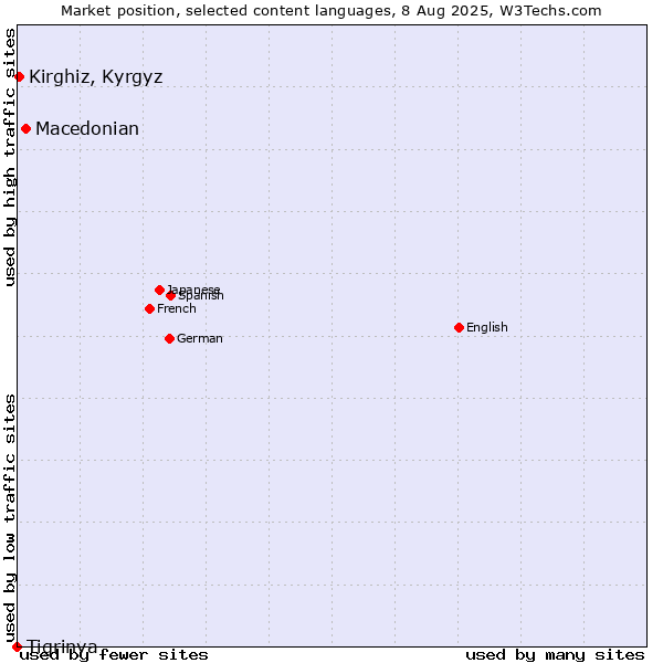Market position of Macedonian vs. Kirghiz, Kyrgyz vs. Tigrinya