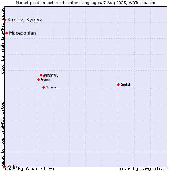 Market position of Macedonian vs. Kirghiz, Kyrgyz vs. Zulu