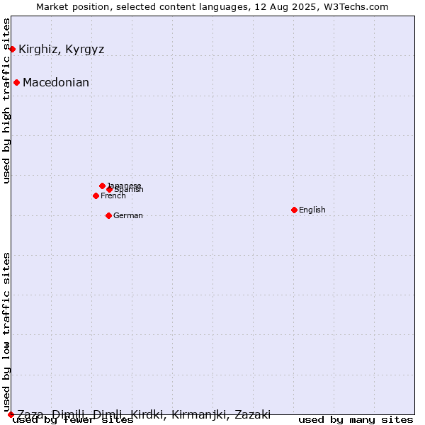 Market position of Macedonian vs. Kirghiz, Kyrgyz vs. Zaza, Dimili, Dimli, Kirdki, Kirmanjki, Zazaki