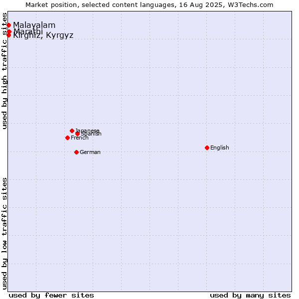 Market position of Marathi vs. Kirghiz, Kyrgyz vs. Malayalam