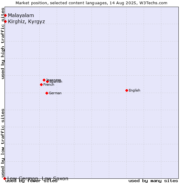 Market position of Kirghiz, Kyrgyz vs. Malayalam vs. Low German, Low Saxon