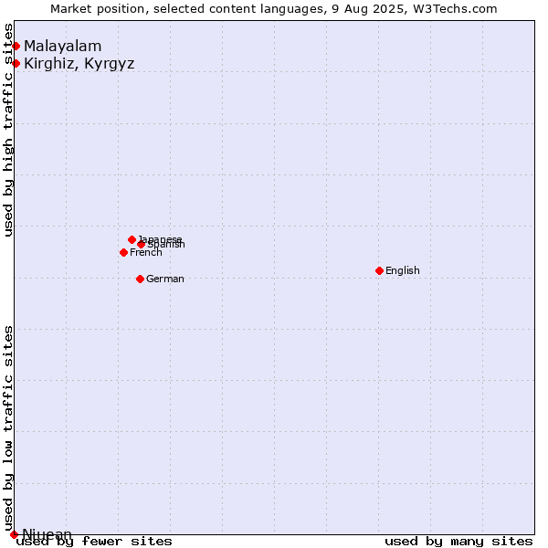 Market position of Kirghiz, Kyrgyz vs. Malayalam vs. Niuean
