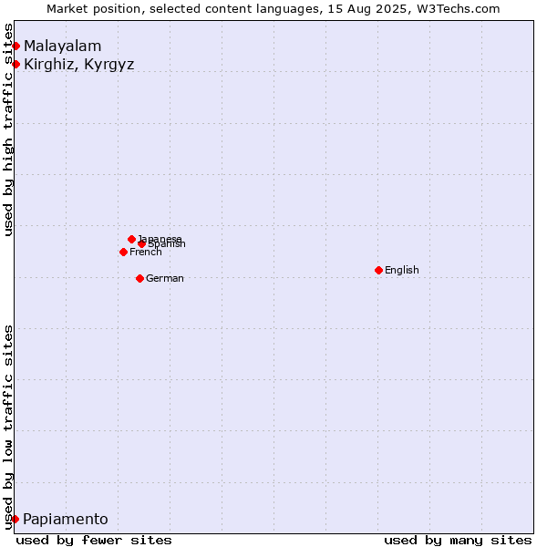 Market position of Kirghiz, Kyrgyz vs. Malayalam vs. Papiamento