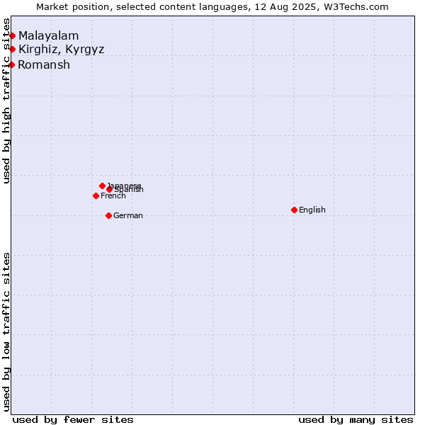 Market position of Kirghiz, Kyrgyz vs. Malayalam vs. Romansh
